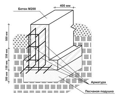 Схема конструкции ленточного фундамента