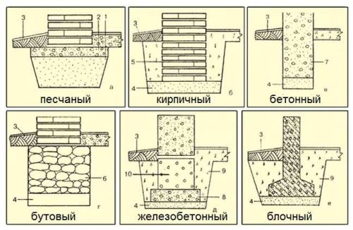 Разновидности ленточных фундаментов, включая песчаную подушку