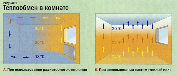 Особенности теплообмена в комнате