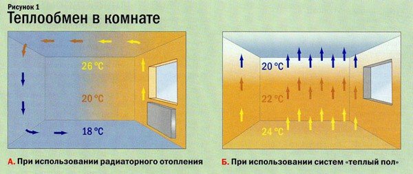 Особенности теплообмена в комнате