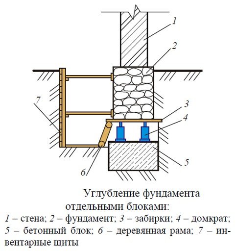 Схема углубления фундамента бетонными блоками