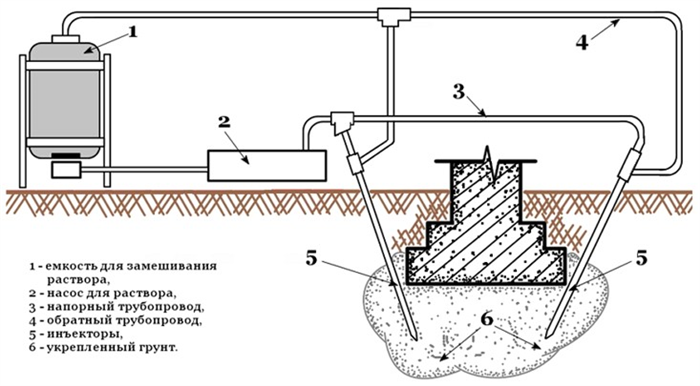 Схема усиления грунта цементизацией