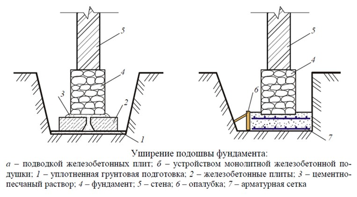 Схему усиления фундамента с помощью подводки и формирования ЖБ плит