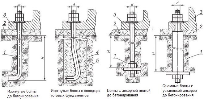 Примеры монтажа болтов в фундаменте. Условные обозначения: 1 – фундамент; 2 – подливка; 3 – закрепляемая конструкция