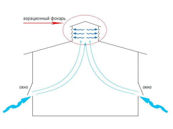 Принцип работы вентиляционного фонаря