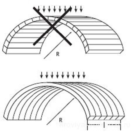 Правильное размещение ребер жесткости листа при монтаже арочной конструкции