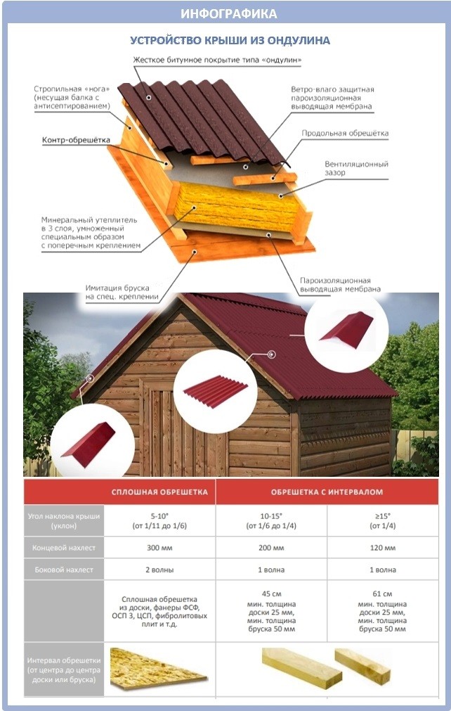 Устройство крыши из ондулина: схемы и иллюстрации