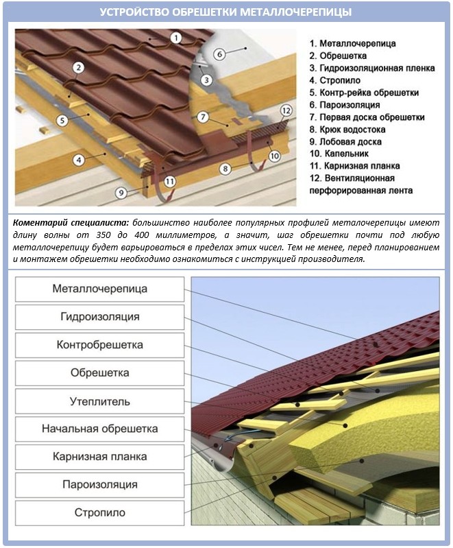 Устройство крыши из металлочерепицы: кровельный пирог
