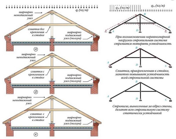 Схемы стропильных систем двускатных крыш со схватками