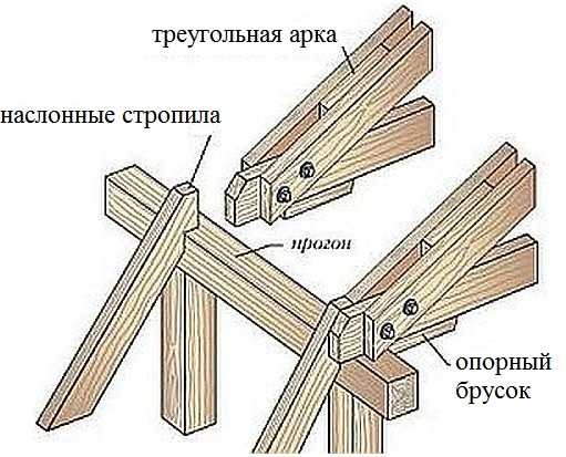 Как сделать крепление верхнего треугольника и стропильной ноги 