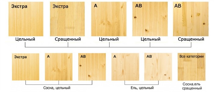 Таблица сортов мебельных щитов