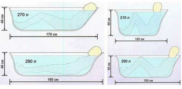 Размер стандартной ванны: разные варианты