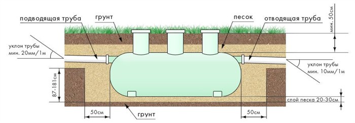 Схема подземного монтажа септика 