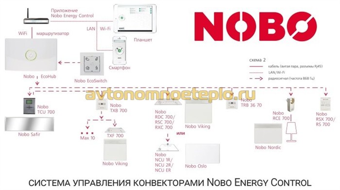 схема системы удаленного управления конвекторами марки Nobo