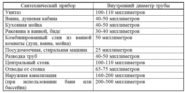 Таблица размеров канализационных ПП труб для обустройства стока