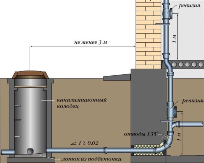 Схема подсоединения канализационного колодца
